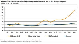 Entwicklung der sozialversichungspflichtig Beschäftigten 2000 bis 2014 m Vergleich