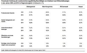 Prozentuale Verteilung der sozialversicherungspflichtig Beschäftigten 2000 bis 2014 im Vergleich