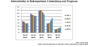 Bevölkerungsentwicklung