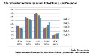 Altersstruktur in Biebergemünd